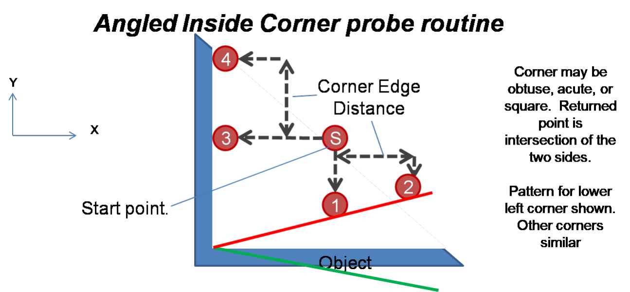 Angled inside corner routine