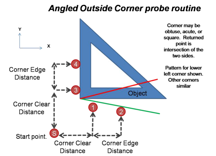 Angled outside corner routine