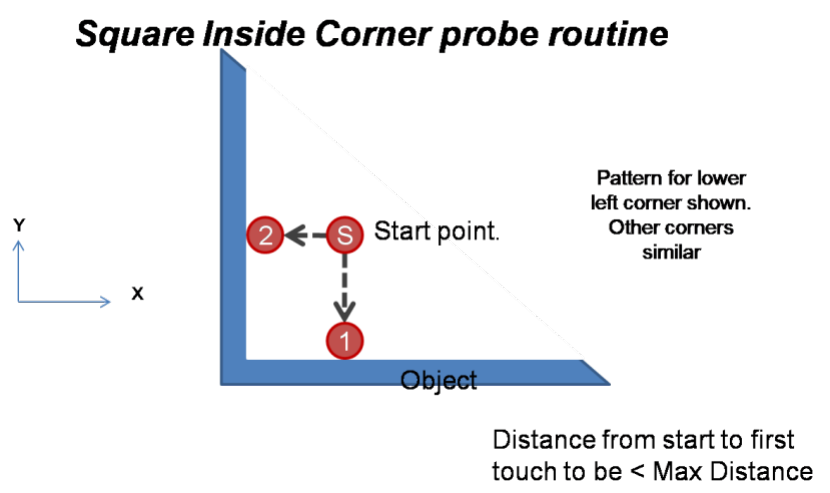 Square inside corner routine