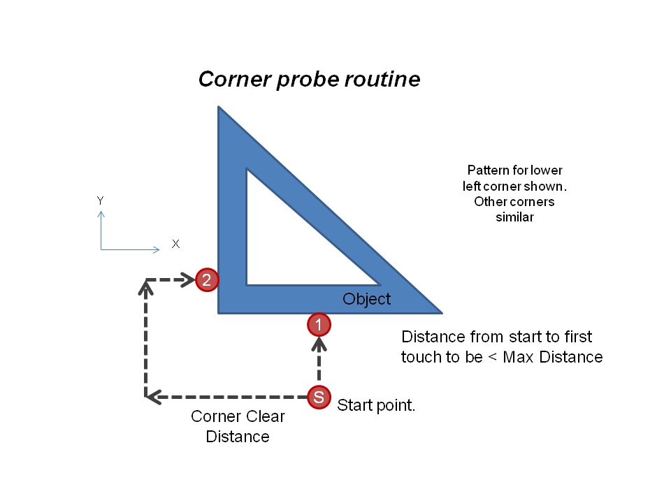 Square outside corner routine