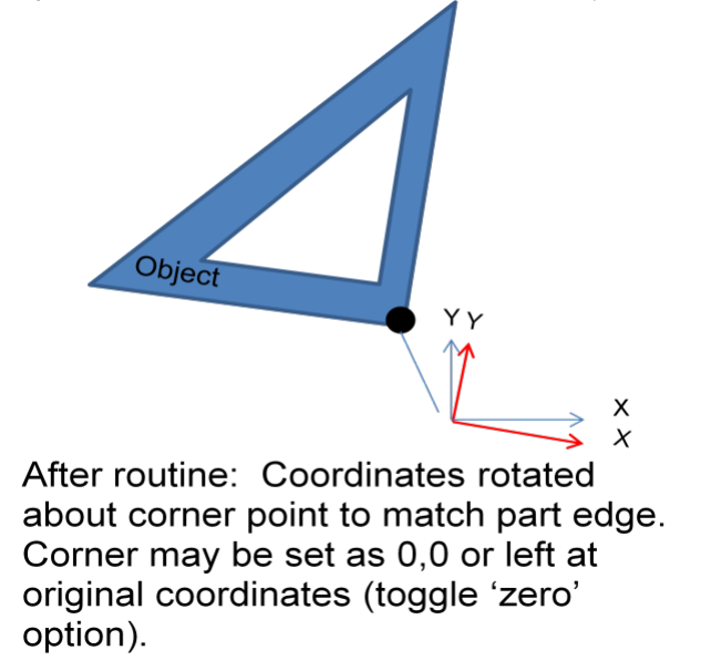 G68 corner routine