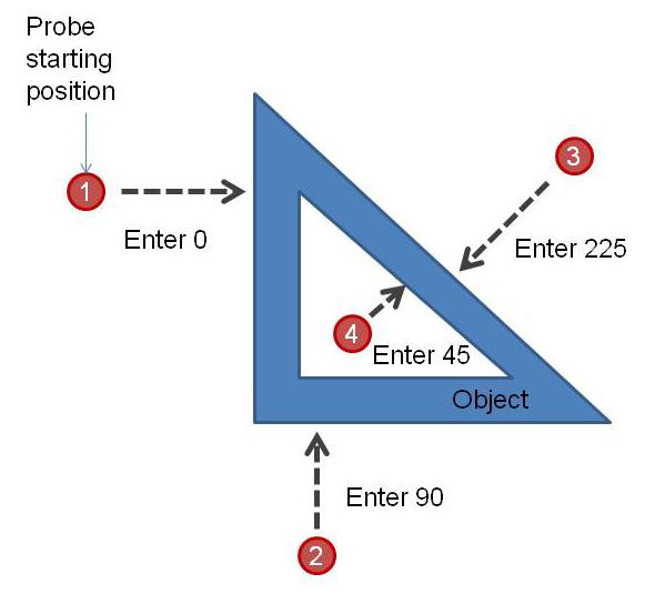 Initial probing angle examples