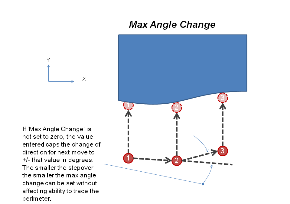 Max angle change