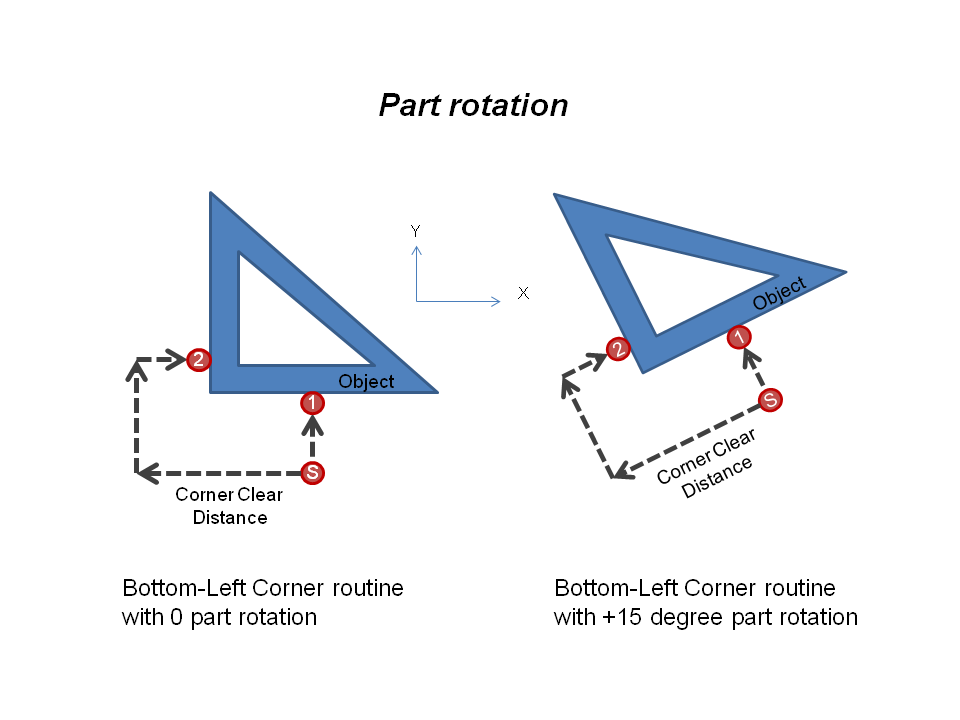 Bottom-left corner routine with 0 and 15 degrees of part rotation