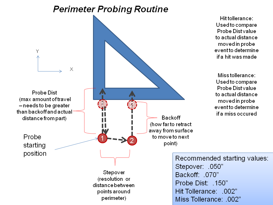 Perimeter probing routine