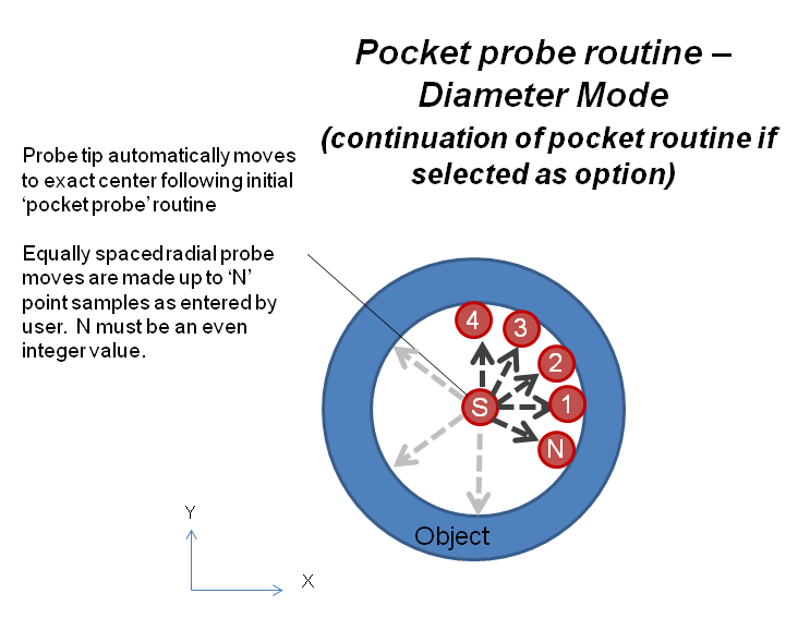 Pocket probe in diameter mode