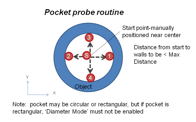 Pocket probe routine