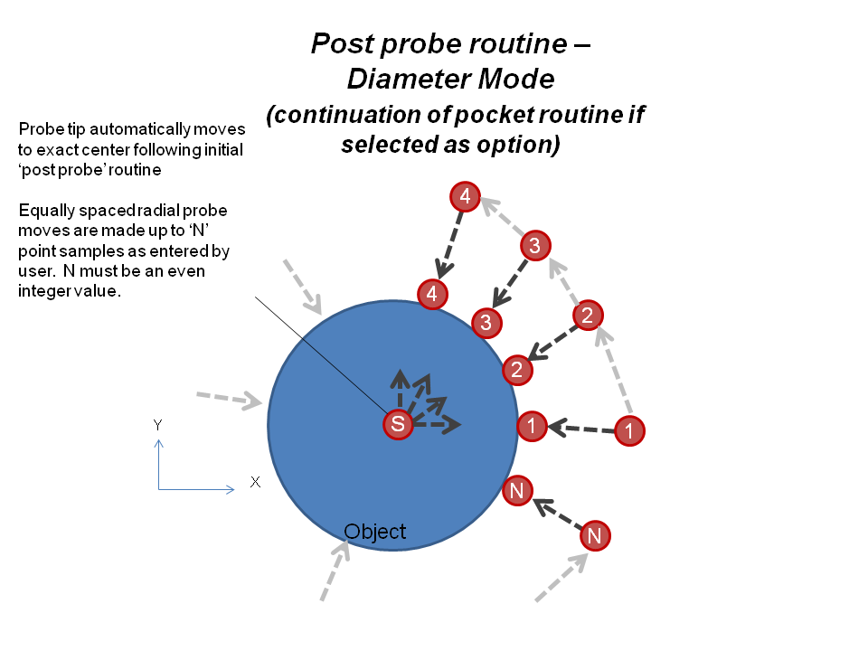 Post probe in diameter mode