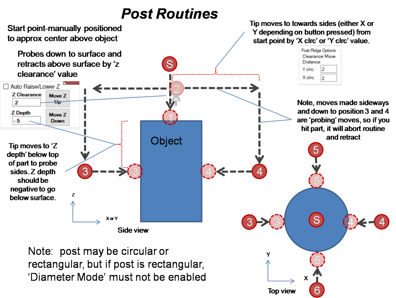 Post probe routine