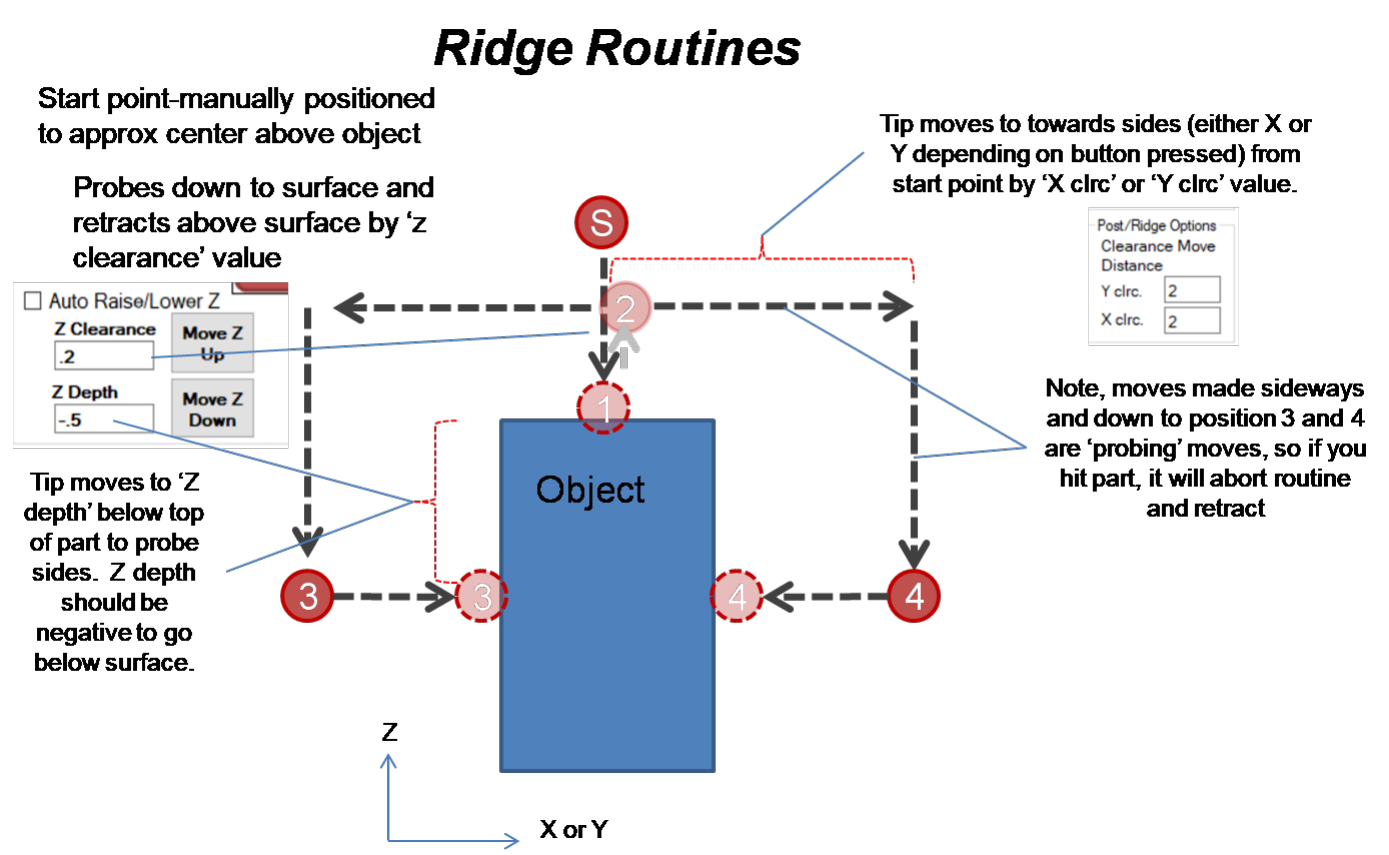 Ridge probe routine
