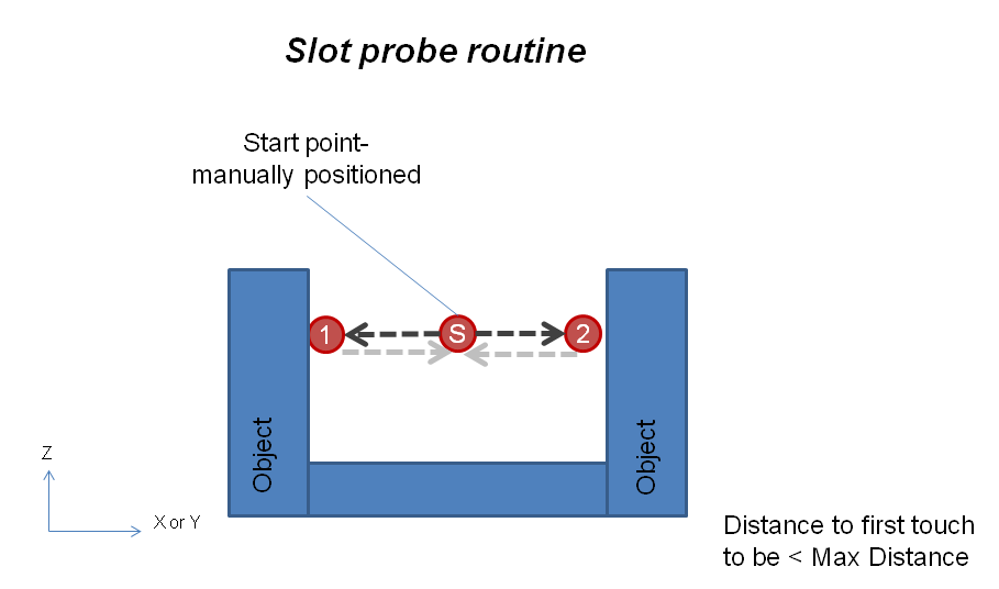 Slot probe routine